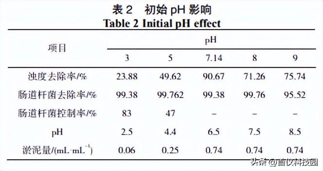 城市污水的新型磁絮凝處理技術(shù)