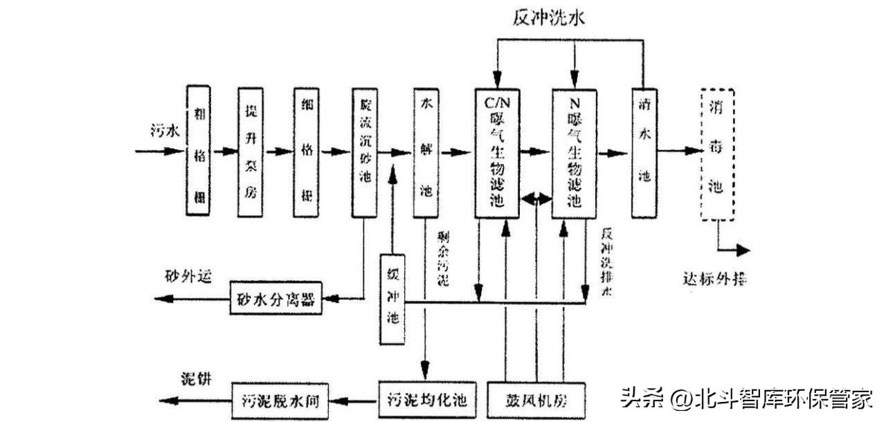 10個中小城鎮(zhèn)污水處理工藝對比，這是我見過最全面的干貨！