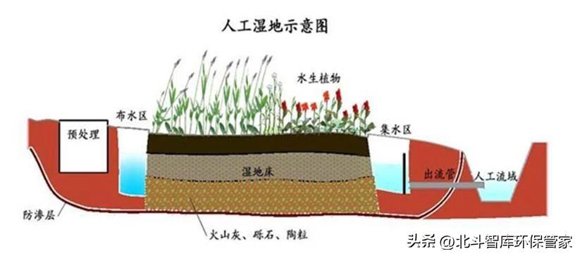 10個中小城鎮(zhèn)污水處理工藝對比，這是我見過最全面的干貨！