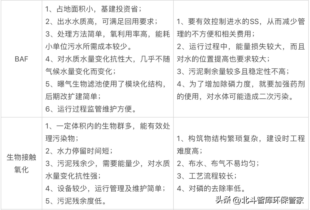 10個中小城鎮(zhèn)污水處理工藝對比，這是我見過最全面的干貨！