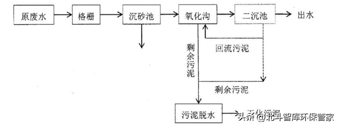 10個中小城鎮(zhèn)污水處理工藝對比，這是我見過最全面的干貨！