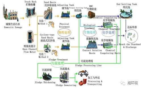 你了解中國(guó)主要的”水處理“工藝嗎